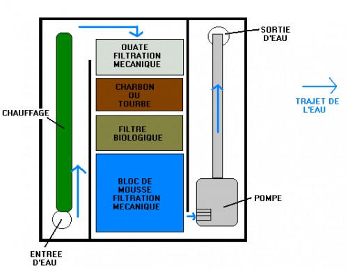 comparatif-filtration-aquarium-position-masses-filtrantes